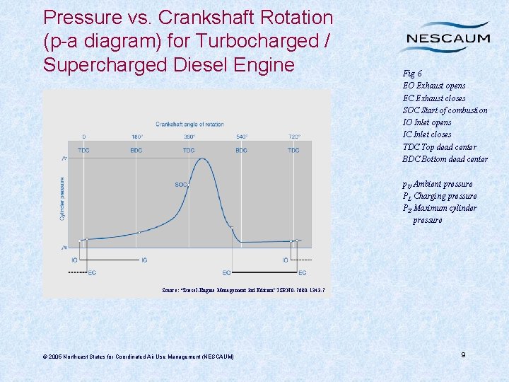 Pressure vs. Crankshaft Rotation (p-a diagram) for Turbocharged / Supercharged Diesel Engine Fig 6