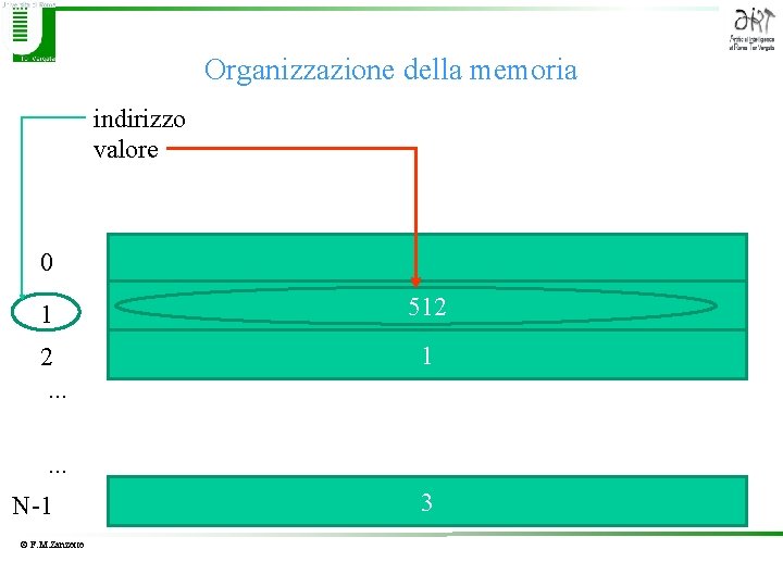 Organizzazione della memoria indirizzo valore 0 . . . 1 512 2. . .