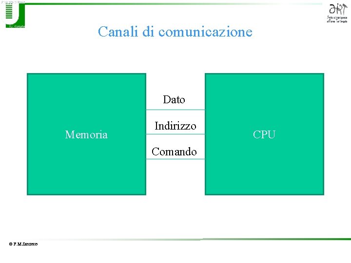 Canali di comunicazione Dato Memoria Indirizzo Comando © F. M. Zanzotto CPU 