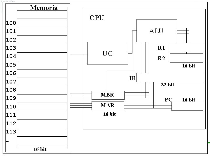 Memoria … 100 101 102 103 104 105 106 107 108 109 110 111