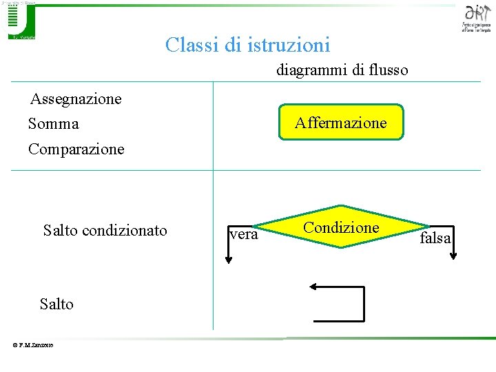 Classi di istruzioni diagrammi di flusso Assegnazione Affermazione Somma Comparazione Salto condizionato Salto ©