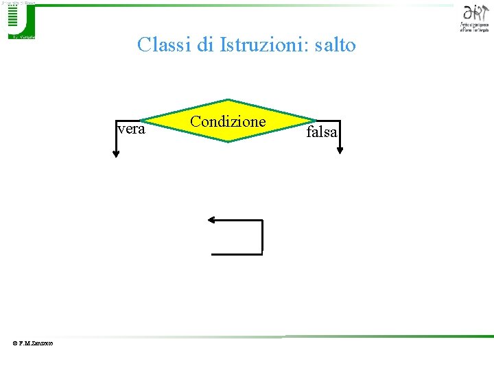 Classi di Istruzioni: salto vera © F. M. Zanzotto Condizione falsa 