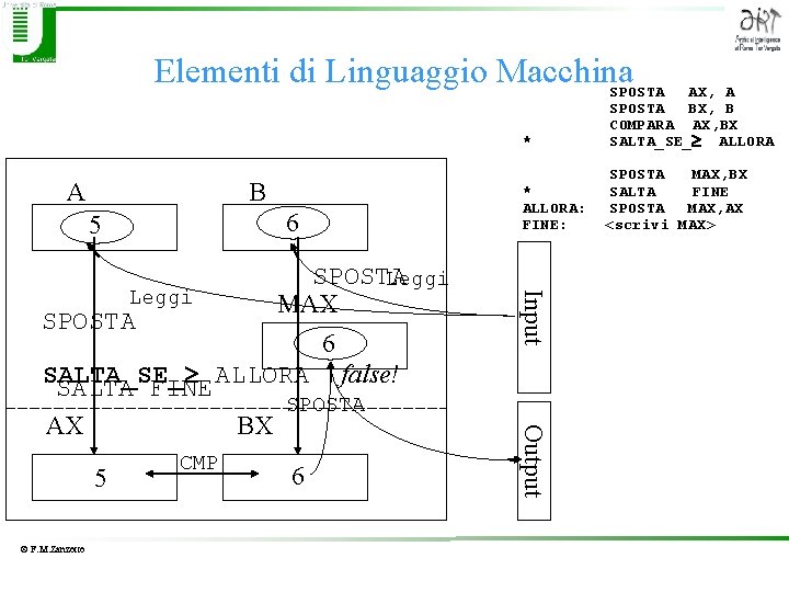 Elementi di Linguaggio Macchina SPOSTA A B 6 5 © F. M. Zanzotto 6