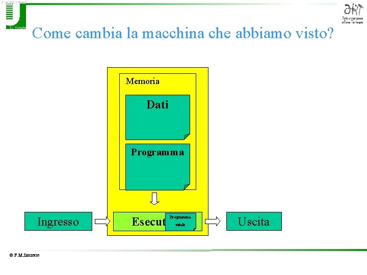 Come cambia la macchina che abbiamo visto? Memoria Dati Programma Algoritmo Ingresso Dato Iniziale