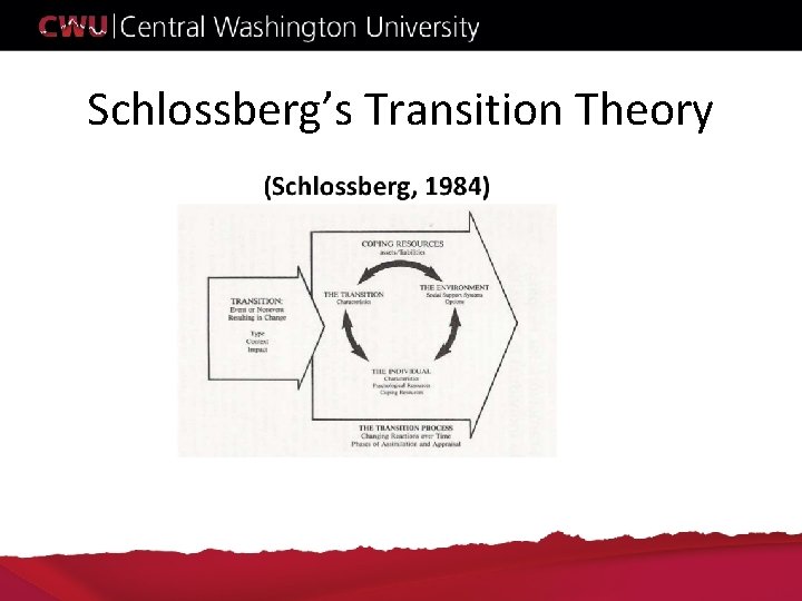 Schlossberg’s Transition Theory Schlossberg’s Transition Theory