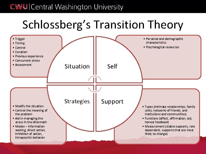 Schlossberg’s Transition Theory • Trigger • Timing • Control • Duration • Previous experience Schlossberg’s Transition Theory • Trigger • Timing • Control • Duration • Previous experience