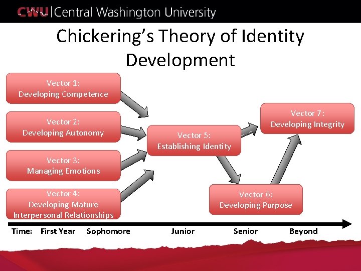 Chickering’s Theory of Identity Development Vector 1: Developing Competence Vector 2: Developing Autonomy Vector Chickering’s Theory of Identity Development Vector 1: Developing Competence Vector 2: Developing Autonomy Vector