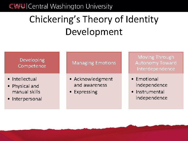 Chickering’s Theory of Identity Development Developing Competence • Intellectual • Physical and manual skills Chickering’s Theory of Identity Development Developing Competence • Intellectual • Physical and manual skills