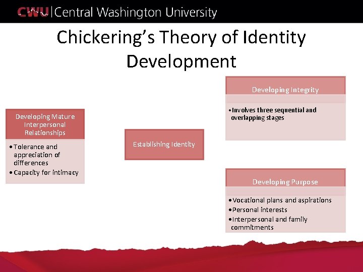 Chickering’s Theory of Identity Development Developing Integrity • Involves three sequential and overlapping stages Chickering’s Theory of Identity Development Developing Integrity • Involves three sequential and overlapping stages