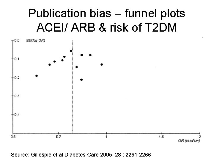 Publication bias – funnel plots ACEI/ ARB & risk of T 2 DM Source: