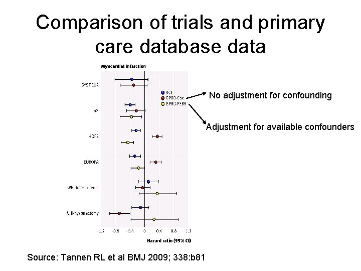 Comparison of trials and primary care database data No adjustment for confounding Adjustment for