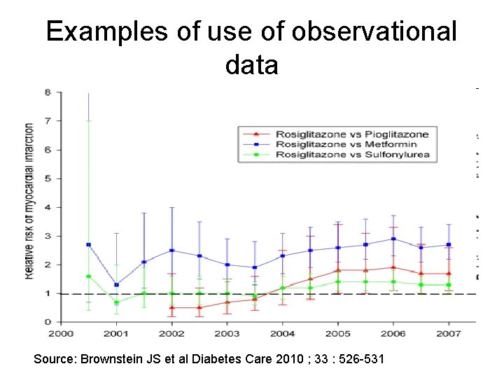 Examples of use of observational data Source: Brownstein JS et al Diabetes Care 2010