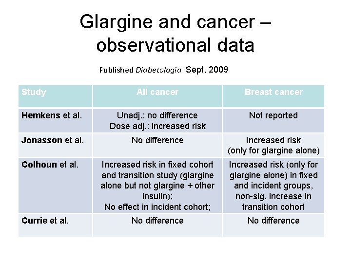 Glargine and cancer – observational data Published Diabetologia Sept, 2009 Study All cancer Breast