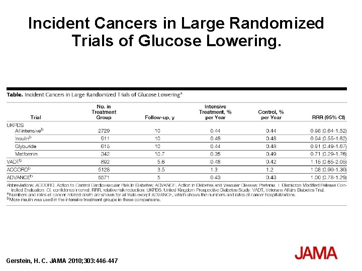 Incident Cancers in Large Randomized Trials of Glucose Lowering. Gerstein, H. C. JAMA 2010;
