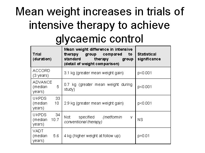 Mean weight increases in trials of intensive therapy to achieve glycaemic control Trial (duration)