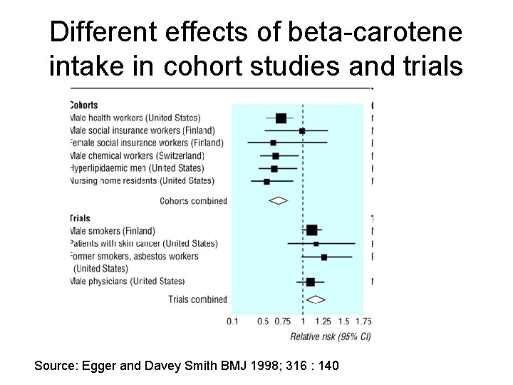 Different effects of beta-carotene intake in cohort studies and trials Source: Egger and Davey