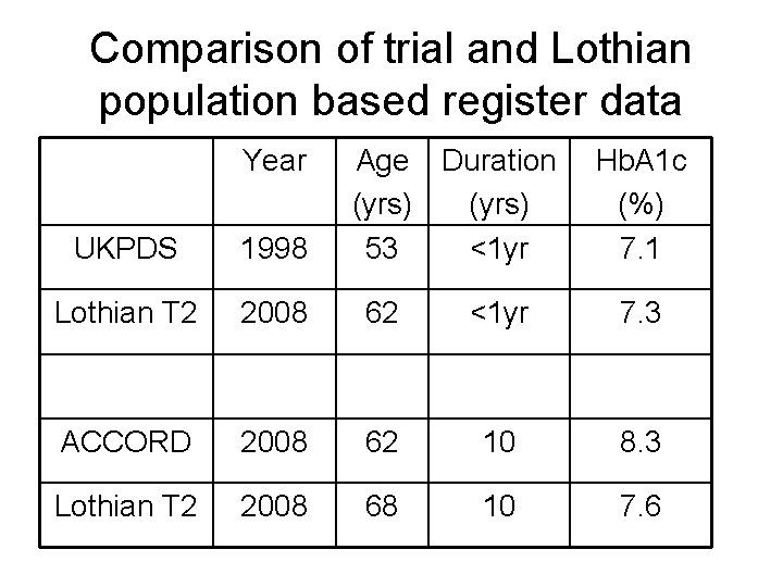 Comparison of trial and Lothian population based register data Year Age Duration (yrs) 53