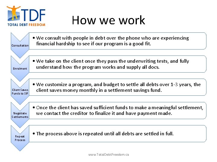 How we work Consultation • We consult with people in debt over the phone