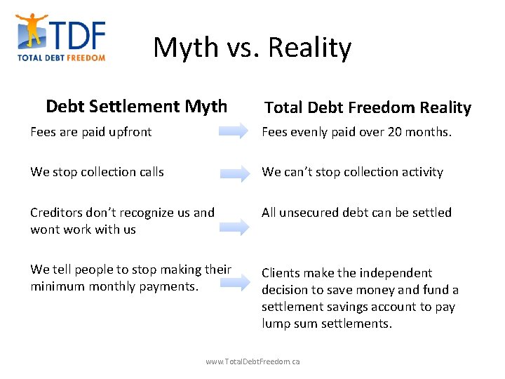 Myth vs. Reality Debt Settlement Myth Total Debt Freedom Reality Fees are paid upfront