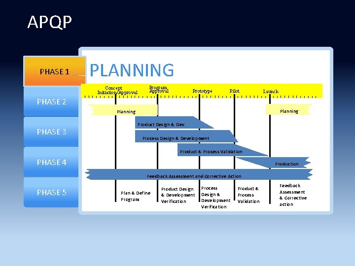 APQP PHASE 1 1 PHASE PLANNING Concept Initiation/Approval Program Approval Prototype Pilot Launch PHASE