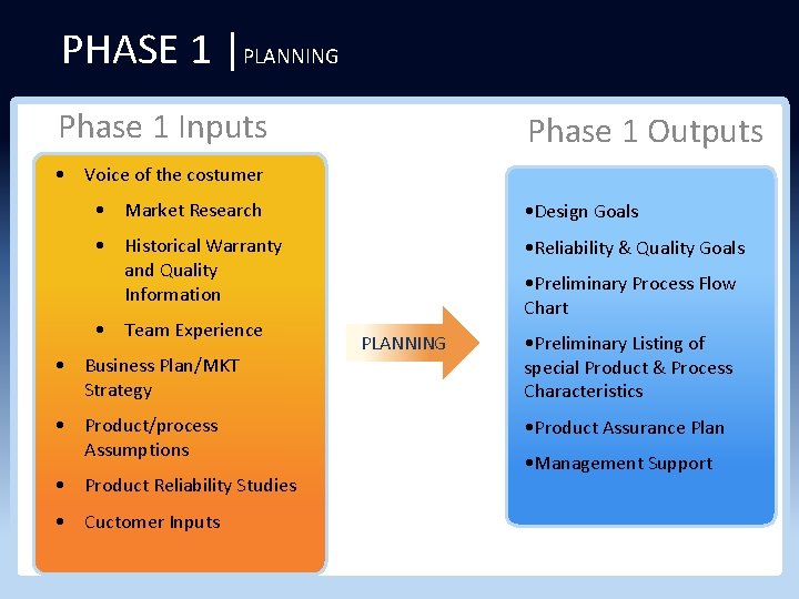 PHASE 1 |PLANNING Phase 1 Inputs Phase 1 Outputs • Voice of the costumer