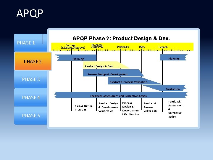 APQP PHASE 1 PHASE 2 PHASE 3 APQP Phase 2: Product Design & Dev.