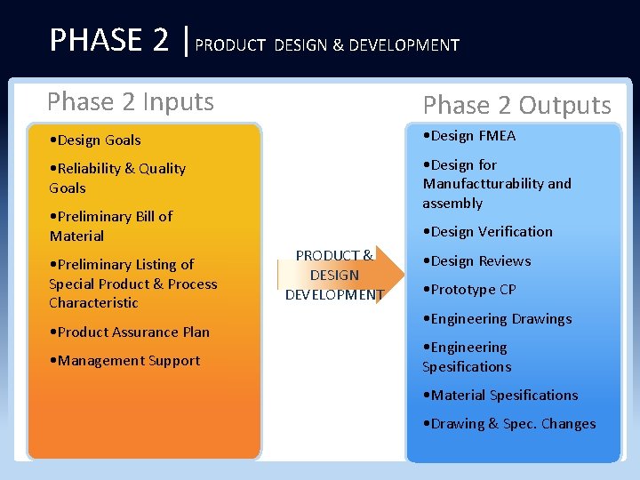 PHASE 2 |PRODUCT DESIGN & DEVELOPMENT Phase 2 Inputs Phase 2 Outputs • Design