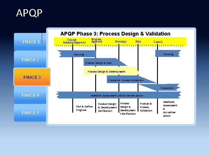 APQP Phase 3: Process Design & Validation PHASE 1 Concept Initiation/Approval Program Approval Prototype