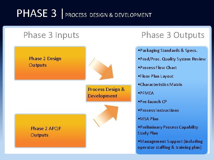 PHASE 3 |PROCESS DESIGN & DEVELOPMENT Phase 3 Inputs Phase 3 Outputs • Packaging