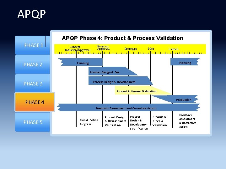 APQP Phase 4: Product & Process Validation PHASE 1 PHASE 2 Concept Initiation/Approval Program