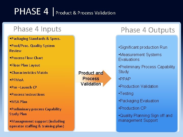 PHASE 4 |Product & Process Validation Phase 4 Inputs Phase 4 Outputs • Packaging