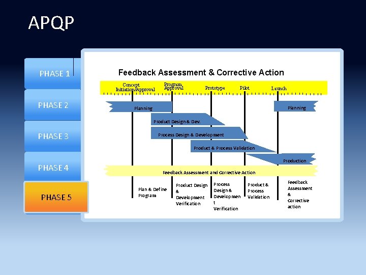 APQP PHASE 1 Feedback Assessment & Corrective Action Concept Initiation/Approval PHASE 2 Program Approval