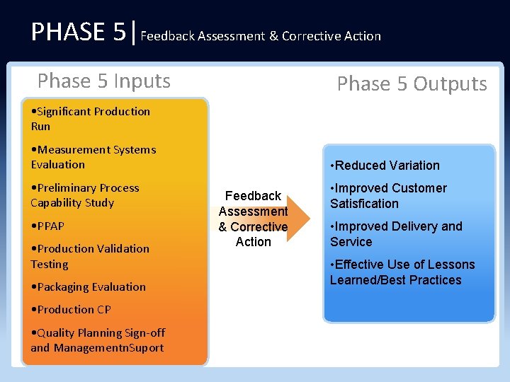 PHASE 5|Feedback Assessment & Corrective Action Phase 5 Inputs Phase 5 Outputs • Significant