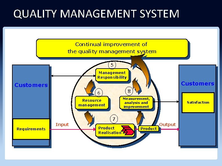 QUALITY MANAGEMENT SYSTEM Continual improvement of the quality management system 5 Management Responsibility Customers