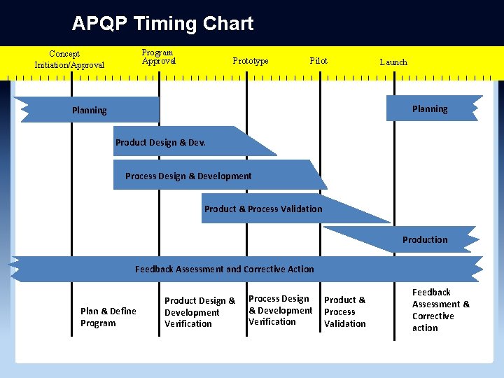 APQP Timing Chart Program Approval Concept Initiation/Approval Prototype Pilot Launch Planning Product Design &