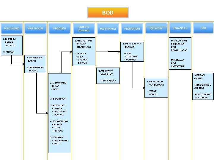 BOD PURCHASING WAREHOUSE PRODUKSI 1. MEMBELI BAHAN YG FRESH QUALITY CONTROL MAINTENANCE 1. MEMASTIKAN