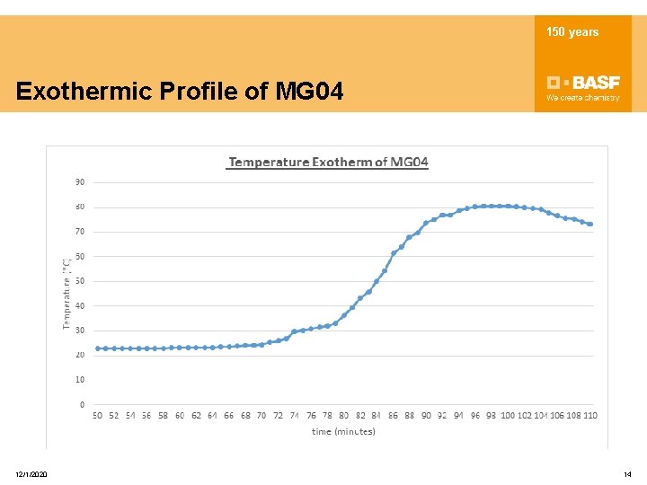 150 years Exothermic Profile of MG 04 12/1/2020 14 