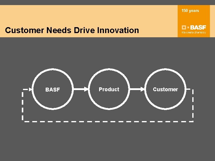 150 years ` Customer Needs Drive Innovation Tech. BASF Company 5 Product Customer 