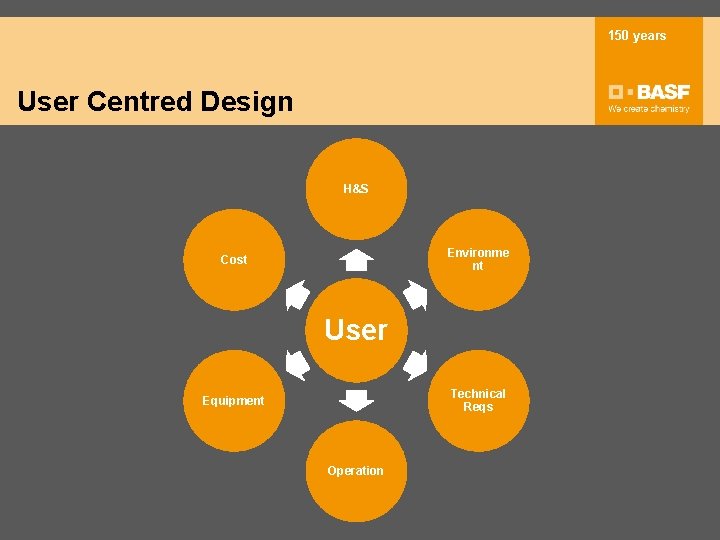 150 years `User-Centred User Centred Design H&S Environme nt Cost User Technical Reqs Equipment