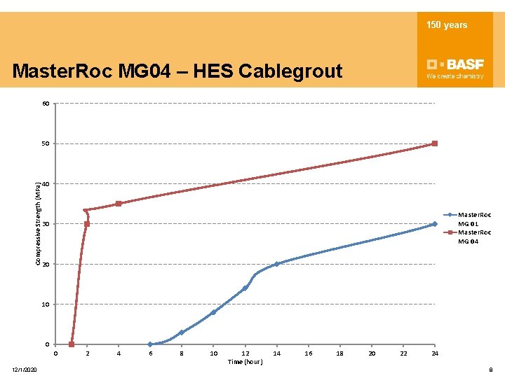 150 years Master. Roc MG 04 – HES Cablegrout 60 Compressive Strength (MPa) 50