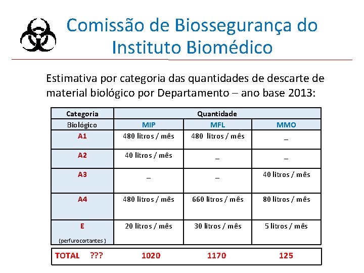 Comissão de Biossegurança do Instituto Biomédico Estimativa por categoria das quantidades de descarte de