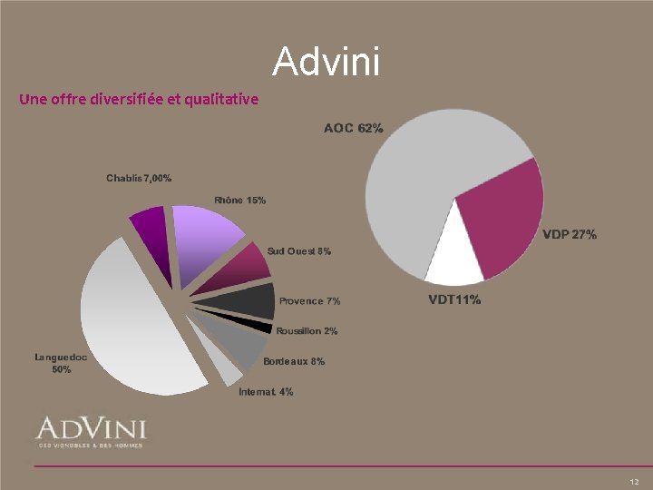 Advini Une offre diversifiée et qualitative 12 