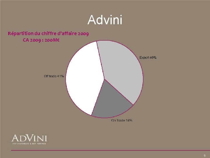 Advini Répartition du chiffre d’affaire 2009 CA 2009 : 200 M€ 9 