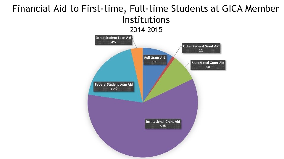 Financial Aid to First-time, Full-time Students at GICA Member Institutions 2014 -2015 