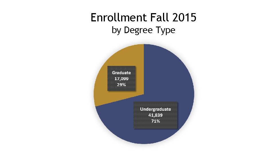 Enrollment Fall 2015 by Degree Type 