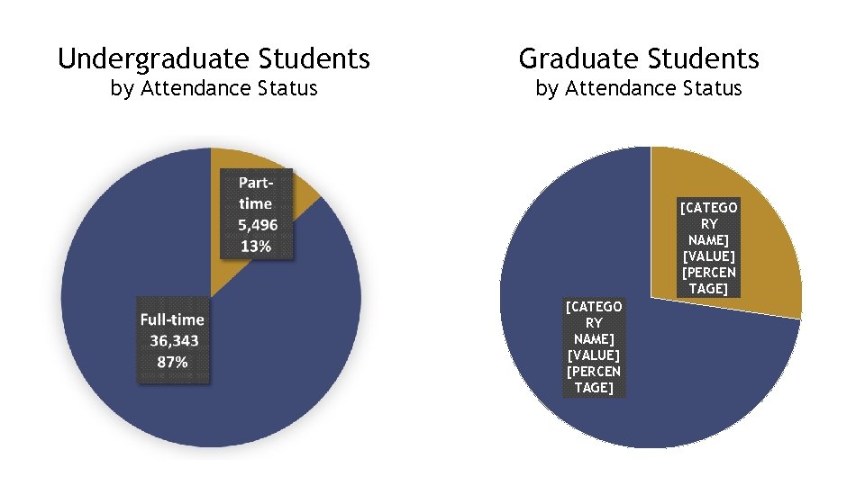 Undergraduate Students Graduate Students by Attendance Status [CATEGO RY NAME] [VALUE] [PERCEN TAGE] 