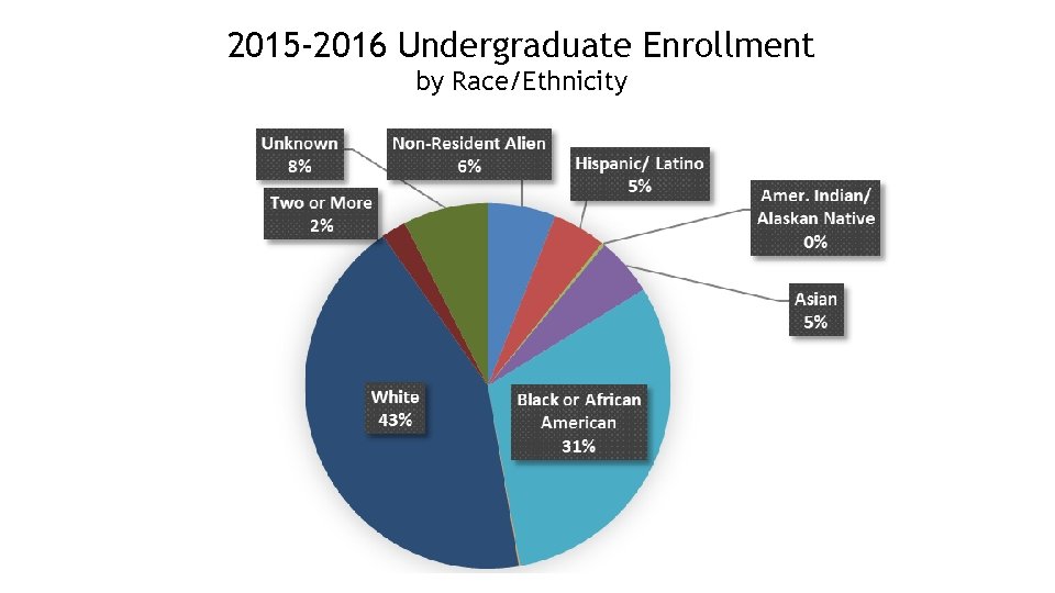 2015 -2016 Undergraduate Enrollment by Race/Ethnicity 