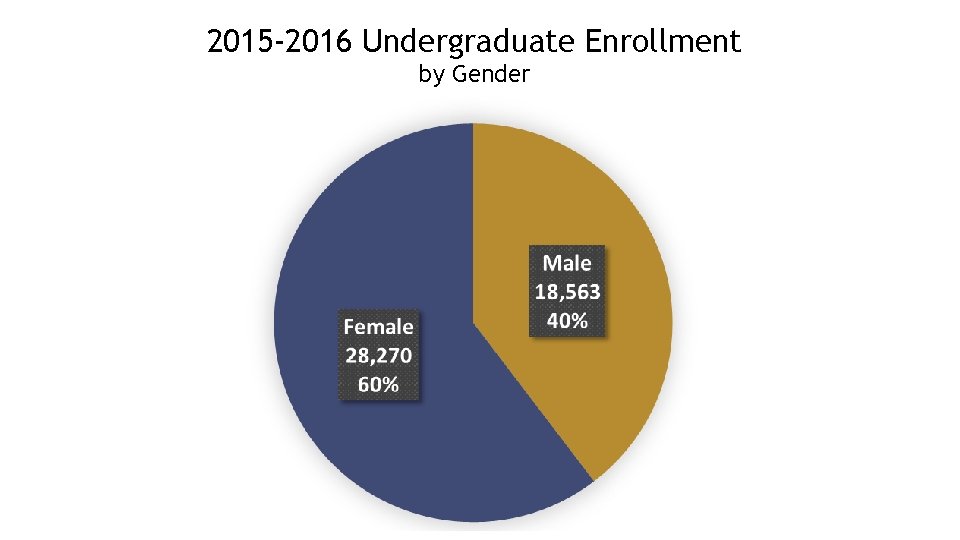 2015 -2016 Undergraduate Enrollment by Gender 