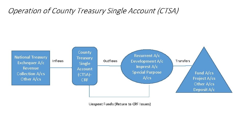Operation of County Treasury Single Account (CTSA) County National Treasury Inflows Outflows Exchequer A/c