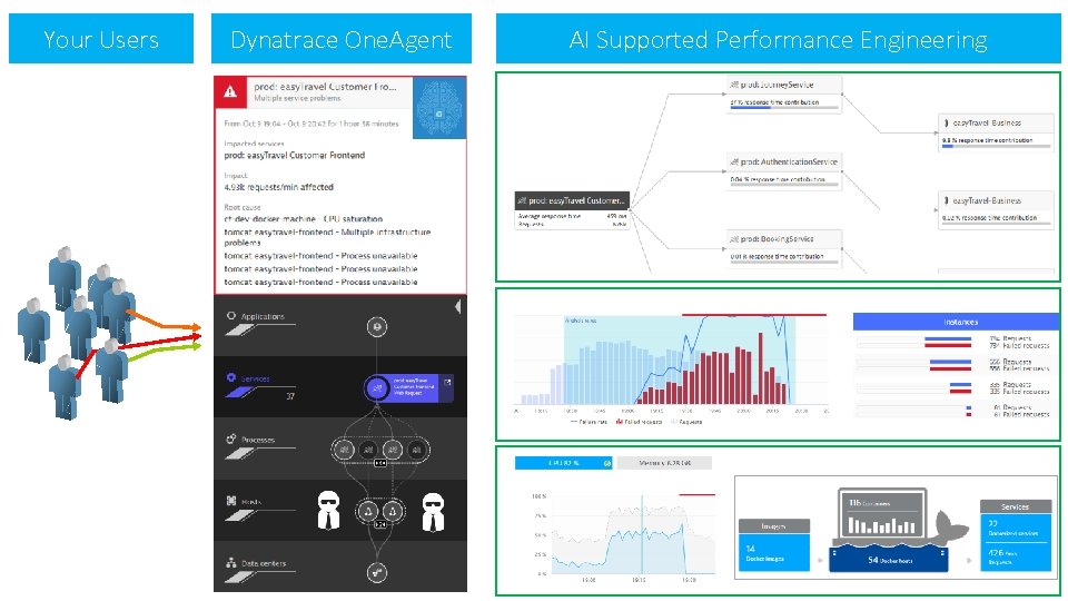 Your Users Your Apps/Services Dynatrace One. Agent AI Supported Performance Engineering 